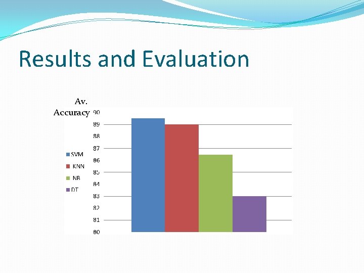 Results and Evaluation Av. Accuracy 