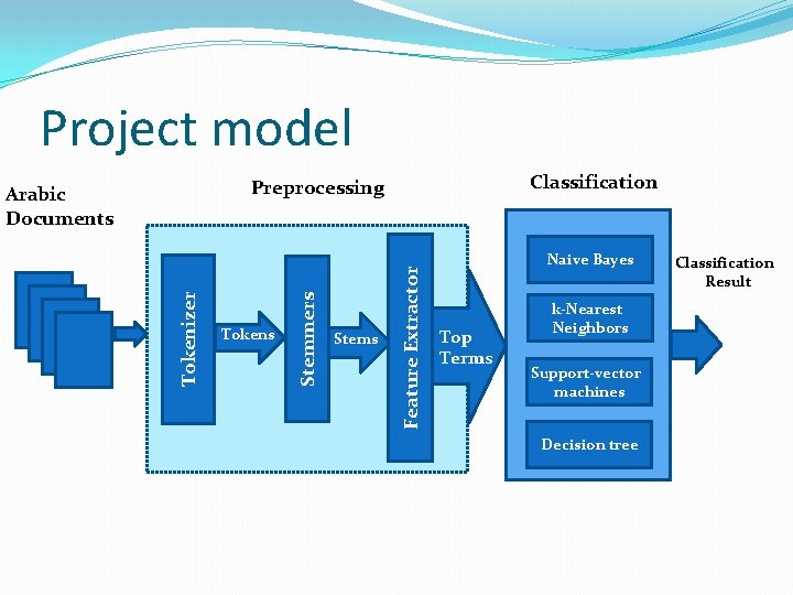 Project model Classification Stems Feature Extractor Tokenizer Tokens Stemmers Preprocessing Arabic Documents Naive Bayes