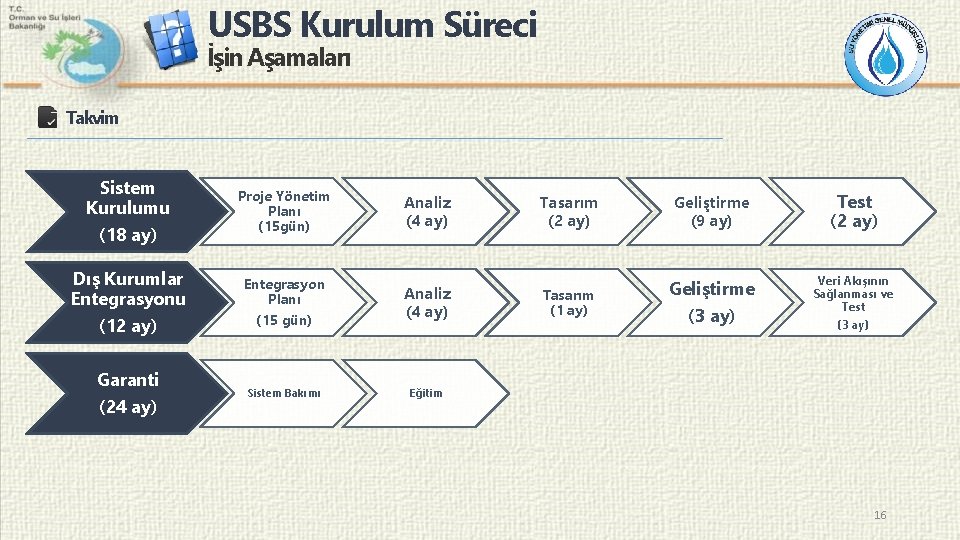 USBS Kurulum Süreci İşin Aşamaları Takvim Sistem Kurulumu (18 ay) Proje Yönetim Planı (15