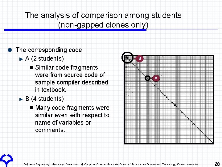 The analysis of comparison among students (non-gapped clones only) The corresponding code A (2