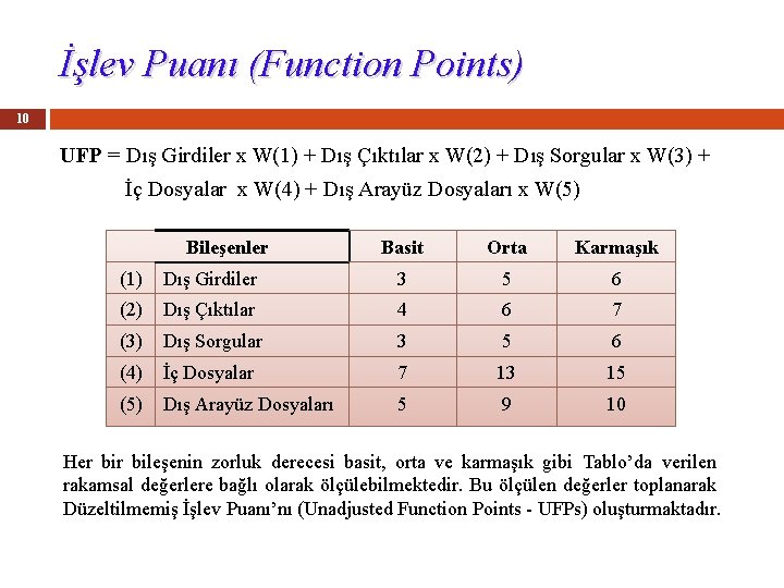 İşlev Puanı (Function Points) 10 UFP = Dış Girdiler x W(1) + Dış Çıktılar