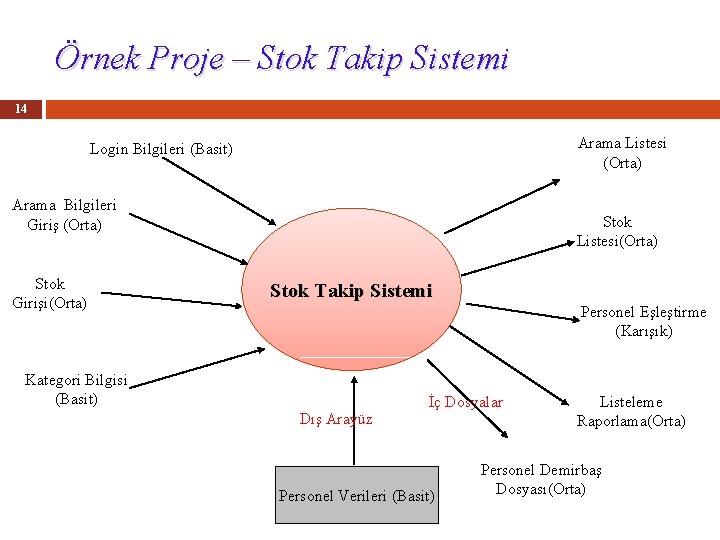 Örnek Proje – Stok Takip Sistemi 14 Arama Listesi (Orta) Login Bilgileri (Basit) Arama