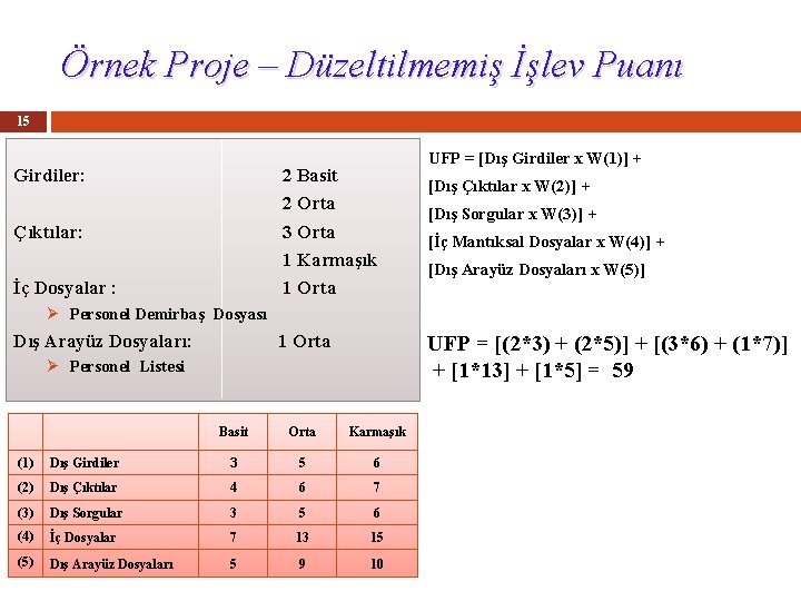 Örnek Proje – Düzeltilmemiş İşlev Puanı 15 Girdiler: 2 Basit 2 Orta 3 Orta