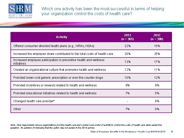 Which one activity has been the most successful in terms of helping your organization