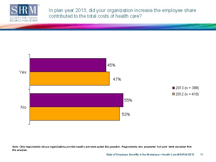 In plan year 2013, did your organization increase the employee share contributed to the