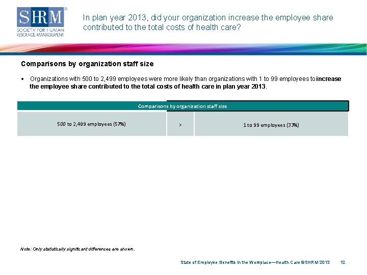 In plan year 2013, did your organization increase the employee share contributed to the