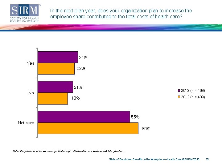 In the next plan year, does your organization plan to increase the employee share