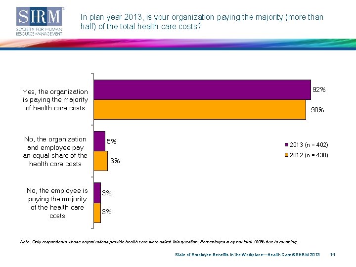 In plan year 2013, is your organization paying the majority (more than half) of