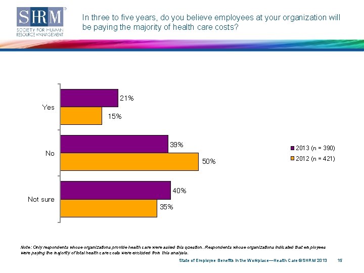 In three to five years, do you believe employees at your organization will be