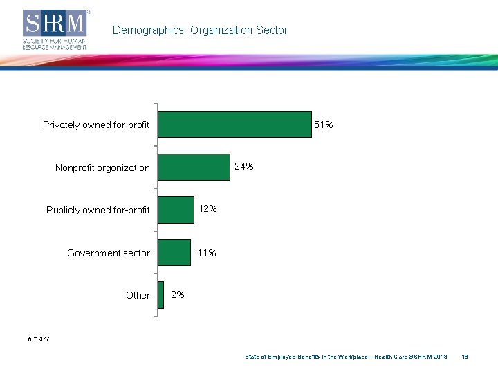 Demographics: Organization Sector Privately owned for-profit 51% 24% Nonprofit organization Publicly owned for-profit 12%