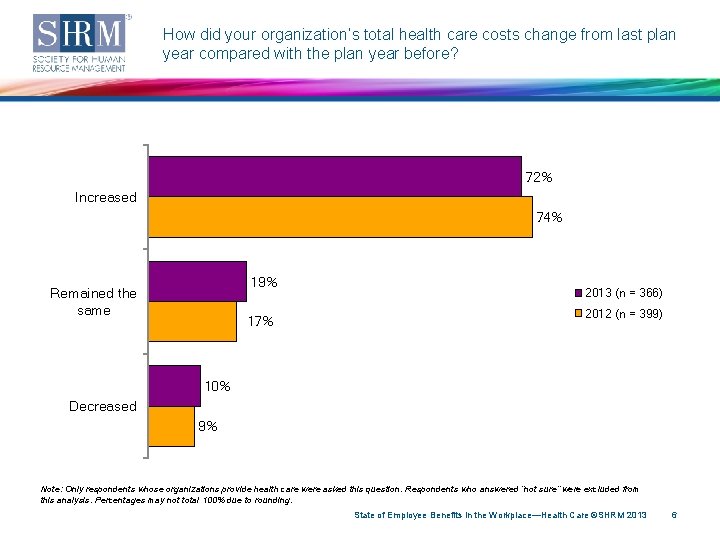 How did your organization’s total health care costs change from last plan year compared