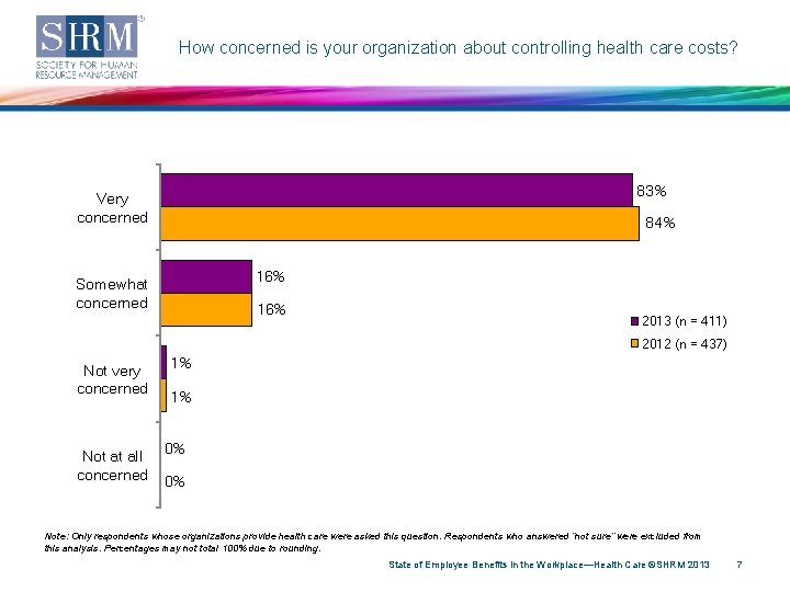 How concerned is your organization about controlling health care costs? 83% Very concerned 84%