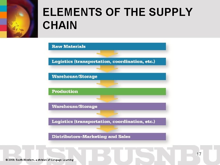 ELEMENTS OF THE SUPPLY CHAIN 17 © 2009 South-Western, a division of Cengage Learning