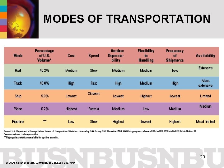 MODES OF TRANSPORTATION 20 © 2009 South-Western, a division of Cengage Learning 
