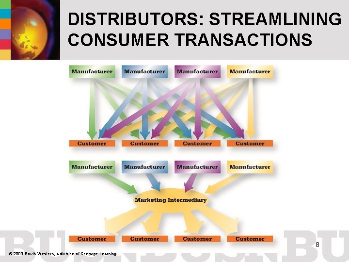 DISTRIBUTORS: STREAMLINING CONSUMER TRANSACTIONS 8 © 2009 South-Western, a division of Cengage Learning 