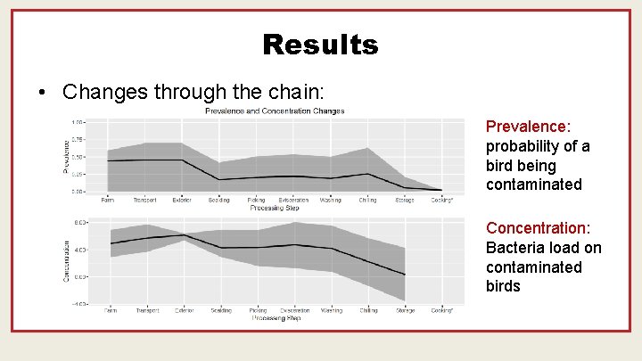 Results • Changes through the chain: Prevalence: probability of a bird being contaminated Concentration: