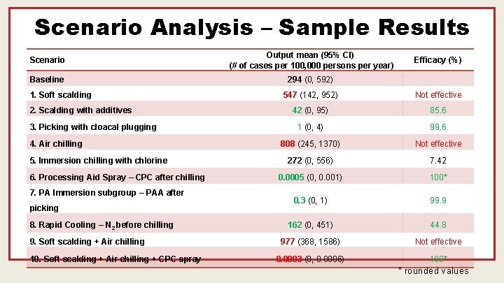 Scenario Analysis – Sample Results Scenario Output mean (95% CI) (# of cases per