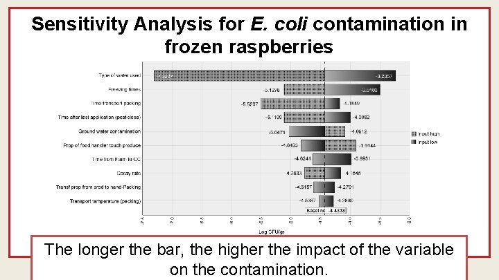 Sensitivity Analysis for E. coli contamination in frozen raspberries The longer the bar, the