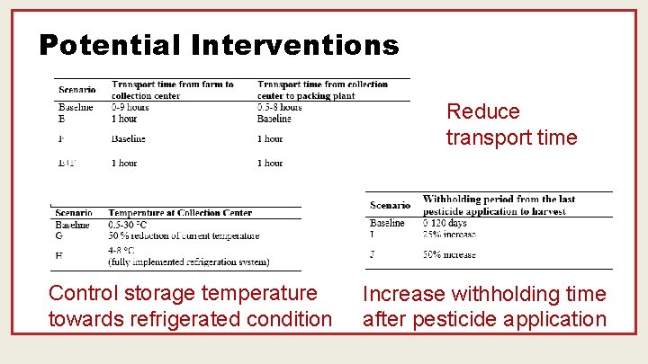 Potential Interventions Reduce transport time Control storage temperature towards refrigerated condition Increase withholding time