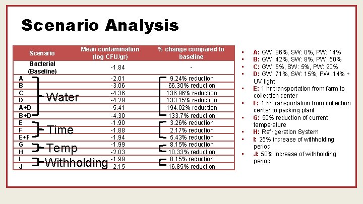 Scenario Analysis Scenario Mean contamination (log CFU/gr) Bacterial (Baseline) A B C D A+D