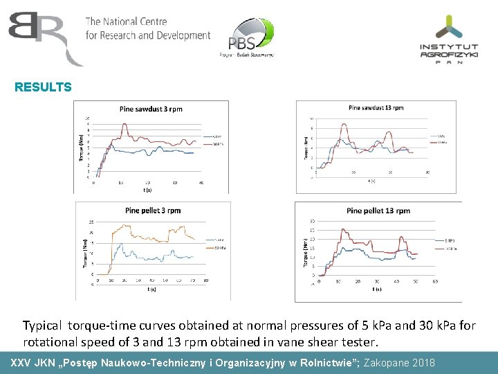 RESULTS Typical torque-time curves obtained at normal pressures of 5 k. Pa and 30