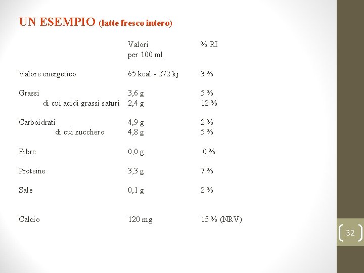 UN ESEMPIO (latte fresco intero) Valori per 100 ml % RI Valore energetico 65