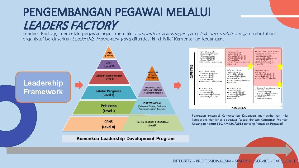 PENGEMBANGAN PEGAWAI MELALUI LEADERS FACTORY Leaders Factory, mencetak pegawai agar memiliki competitive advantages yang