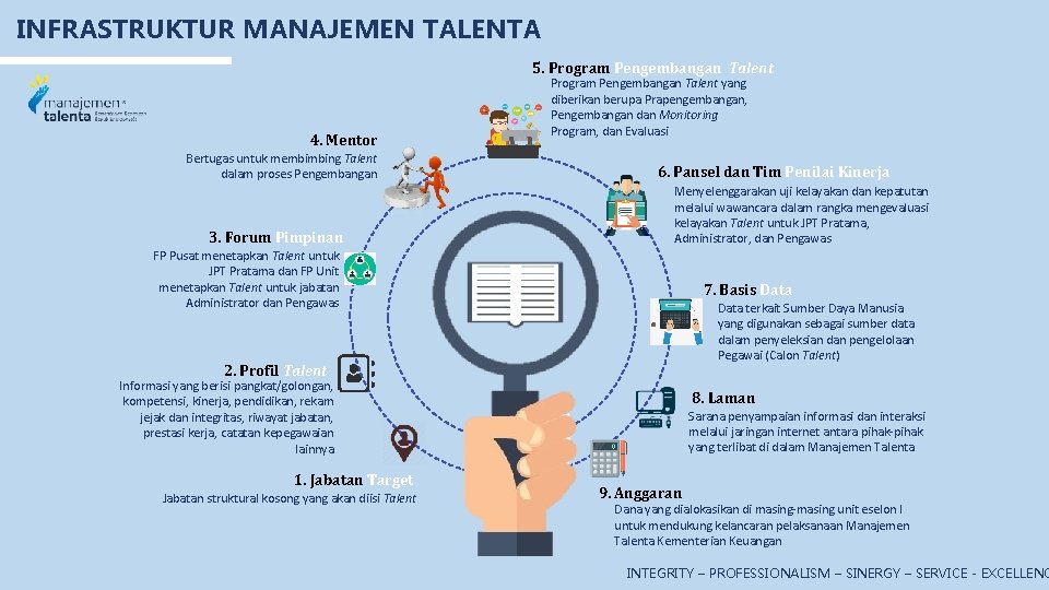 INFRASTRUKTUR MANAJEMEN TALENTA 5. Program Pengembangan Talent 4. Mentor Bertugas untuk membimbing Talent dalam