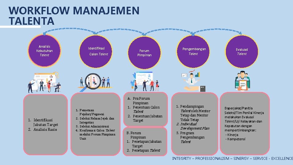 WORKFLOW MANAJEMEN TALENTA Analisis Kebutuhan Talent 1. Identifikasi Jabatan Target 2. Analisis Rasio Identifikasi