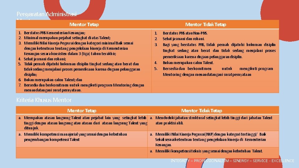 Persyaratan Administrasi Mentor Tetap 1. Berstatus PNSKementerian Keuangan; 2. Minimal merupakan pejabat setingkat di