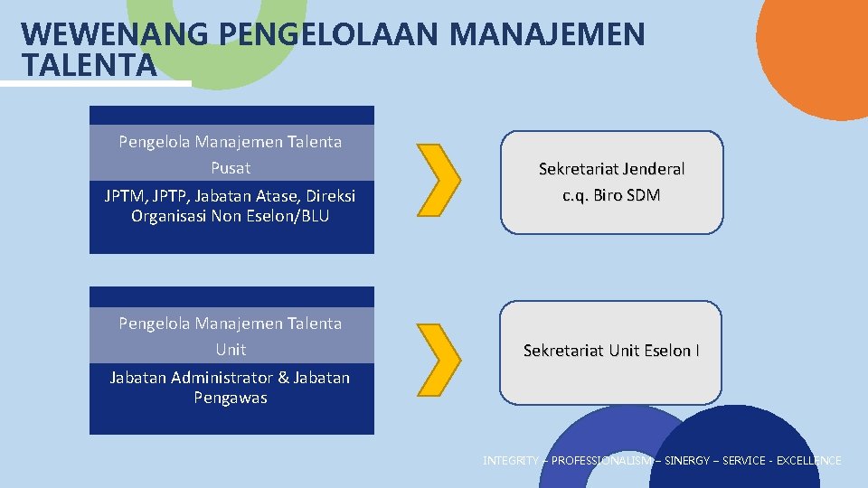 WEWENANG PENGELOLAAN MANAJEMEN TALENTA Pengelola Manajemen Talenta Pusat JPTM, JPTP, Jabatan Atase, Direksi Organisasi