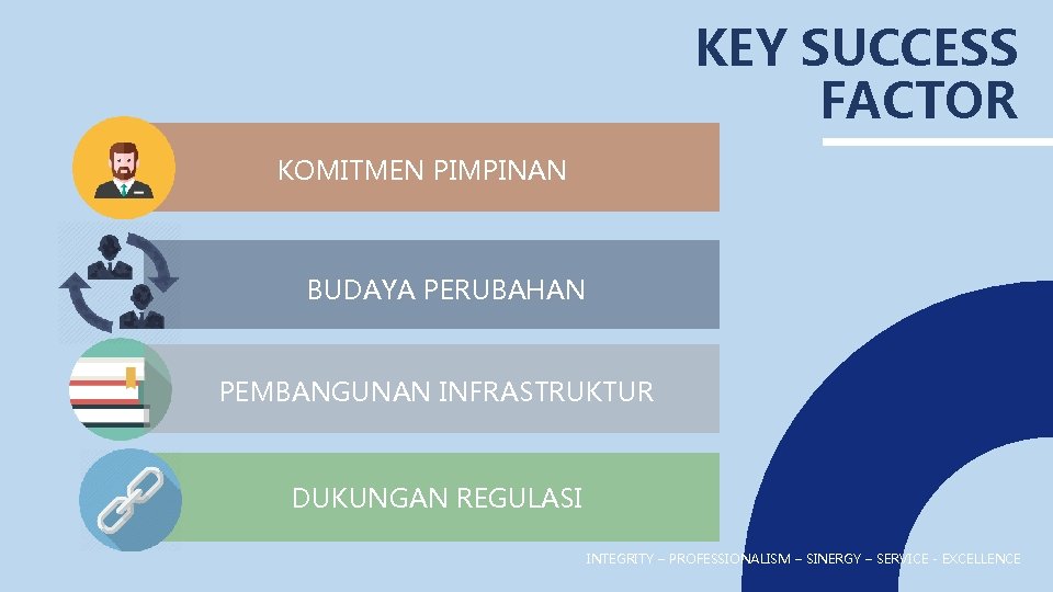 KEY SUCCESS FACTOR KOMITMEN PIMPINAN BUDAYA PERUBAHAN PEMBANGUNAN INFRASTRUKTUR DUKUNGAN REGULASI INTEGRITY – PROFESSIONALISM