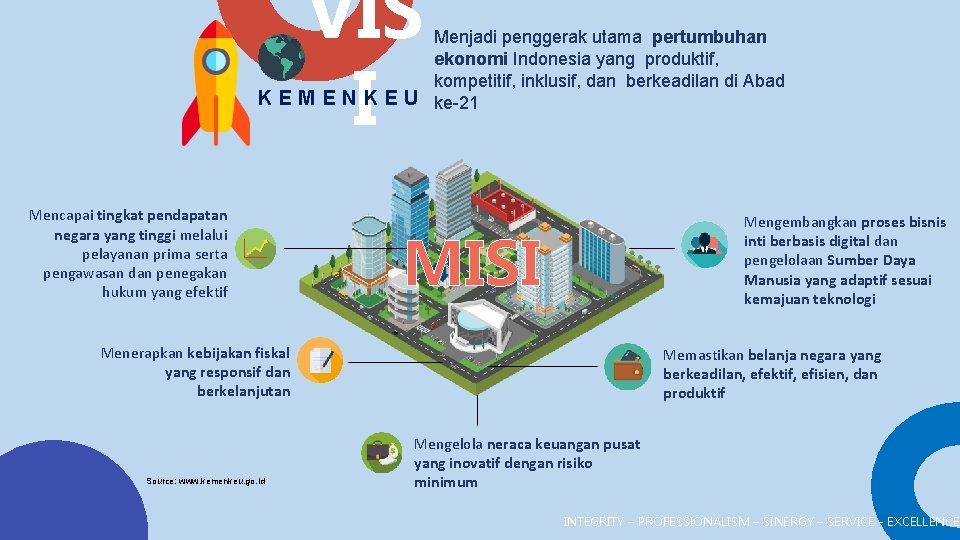 VIS I Menjadi penggerak utama pertumbuhan ekonomi Indonesia yang produktif, kompetitif, inklusif, dan berkeadilan
