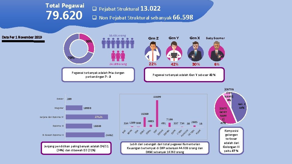 Total Pegawai q Pejabat Struktural 13. 022 79. 620 q Non Pejabat Struktural sebanyak