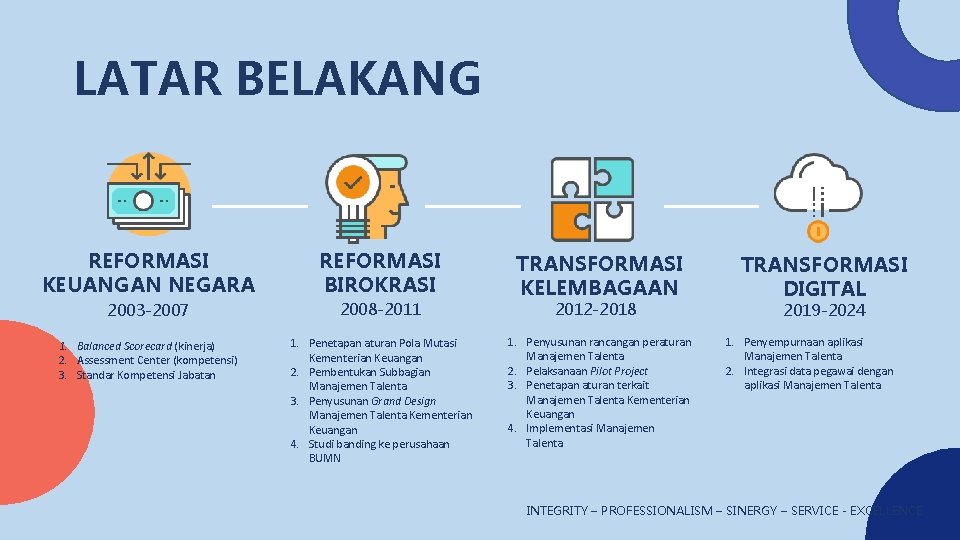 LATAR BELAKANG REFORMASI KEUANGAN NEGARA REFORMASI BIROKRASI 2003 -2007 2008 -2011 1. Balanced Scorecard