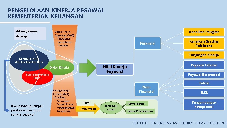 PENGELOLAAN KINERJA PEGAWAI KEMENTERIAN KEUANGAN Manajemen Kinerja Kenaikan Pangkat Dialog Kinerja Organisasi (DKO): •