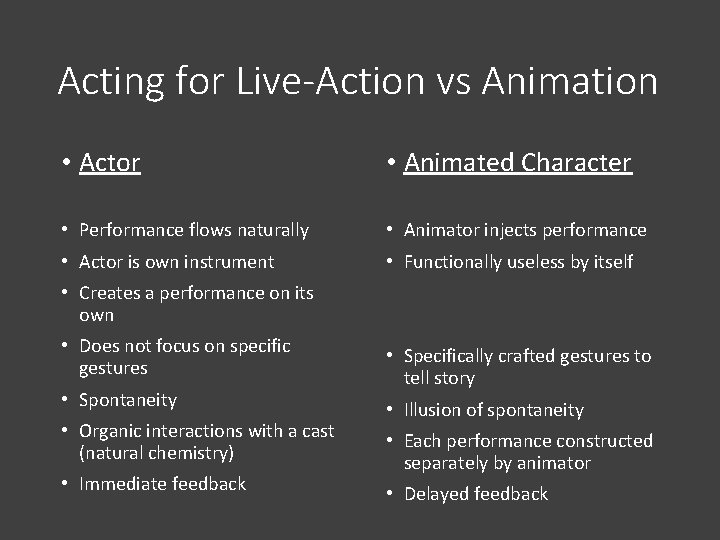 Acting for Live-Action vs Animation • Actor • Animated Character • Performance flows naturally