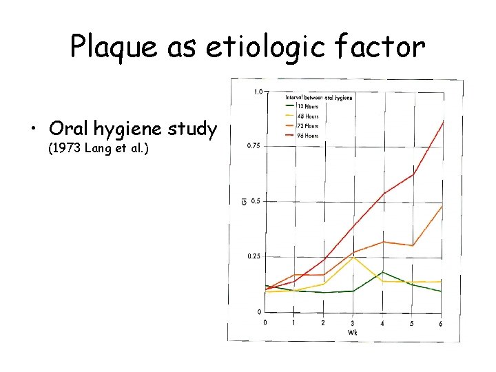 Plaque as etiologic factor • Oral hygiene study (1973 Lang et al. ) 