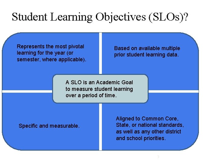 Student Learning Objectives (SLOs)? Represents the most pivotal learning for the year (or semester,