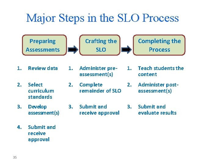Major Steps in the SLO Process Preparing Assessments 35 Completing the Process Crafting the