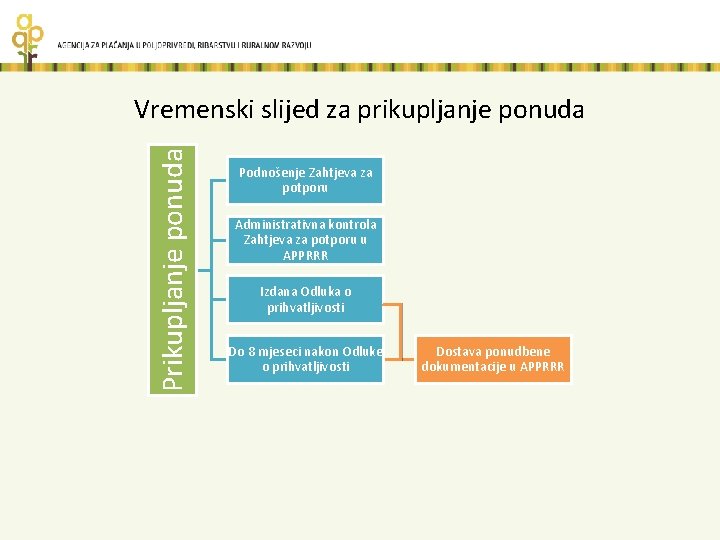 Prikupljanje ponuda Vremenski slijed za prikupljanje ponuda Podnošenje Zahtjeva za potporu Administrativna kontrola Zahtjeva