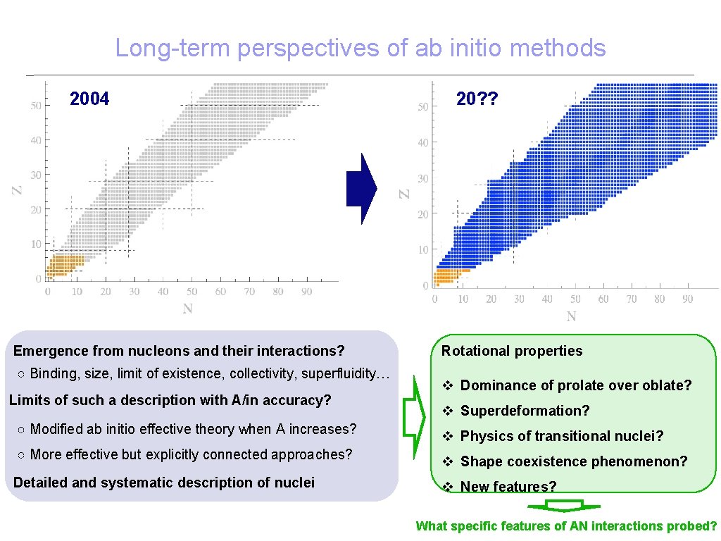 Long-term perspectives of ab initio methods 2004 Emergence from nucleons and their interactions? ○