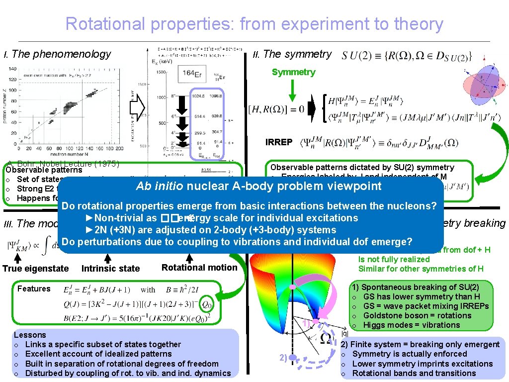 Rotational properties: from experiment to theory I. The phenomenology II. The symmetry Symmetry IRREP