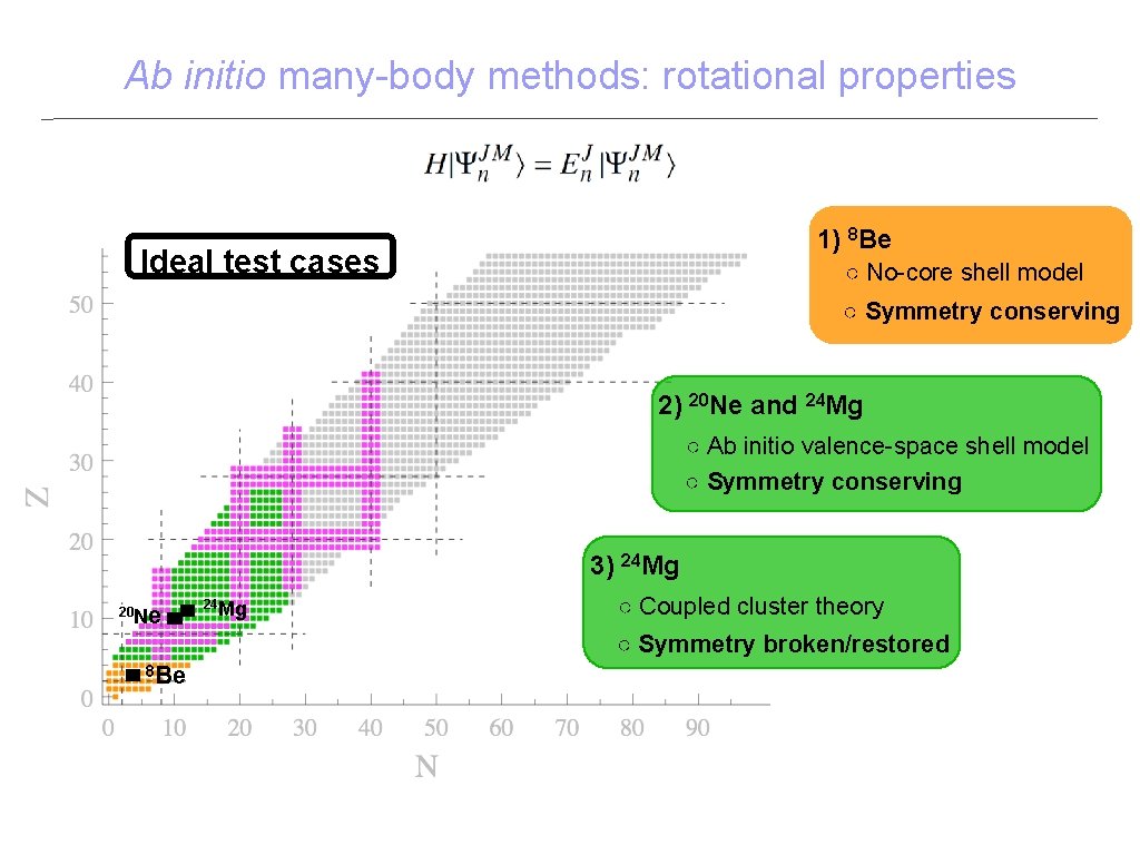 Ab initio many-body methods: rotational properties 1) 8 Be Ideal test cases ○ No-core