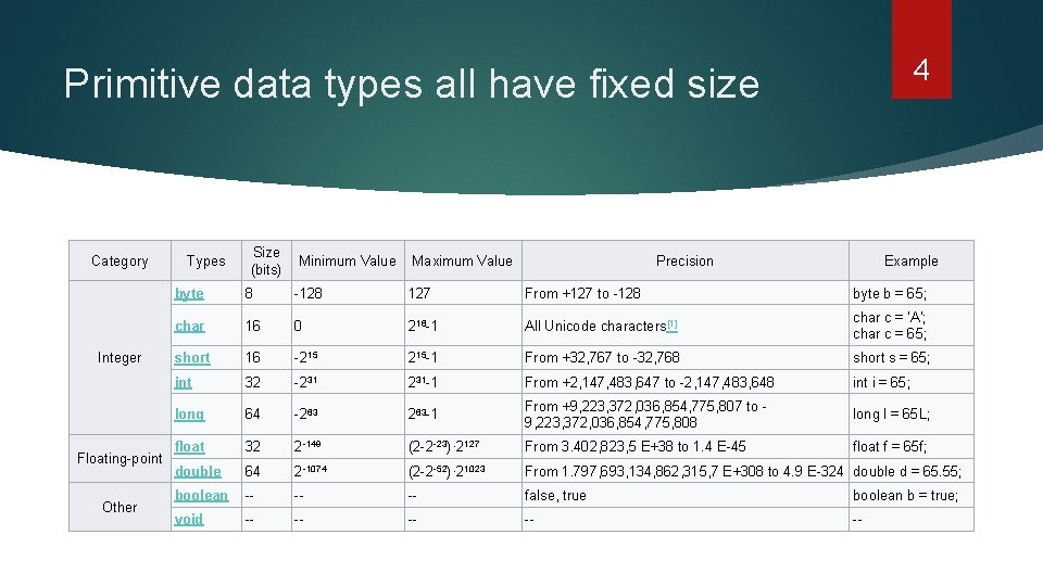 4 Primitive data types all have fixed size Category Integer Floating-point Other Types Size