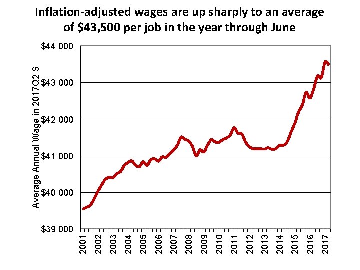 Inflation-adjusted wages are up sharply to an average of $43, 500 per job in