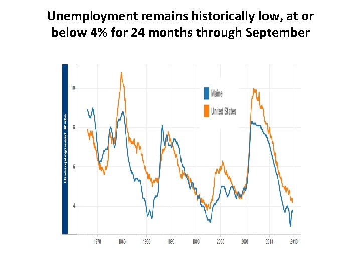 Unemployment remains historically low, at or below 4% for 24 months through September 