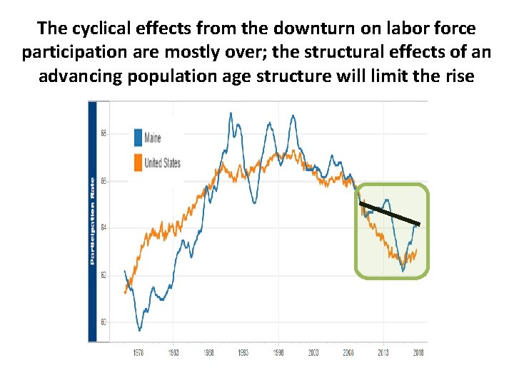 The cyclical effects from the downturn on labor force participation are mostly over; the