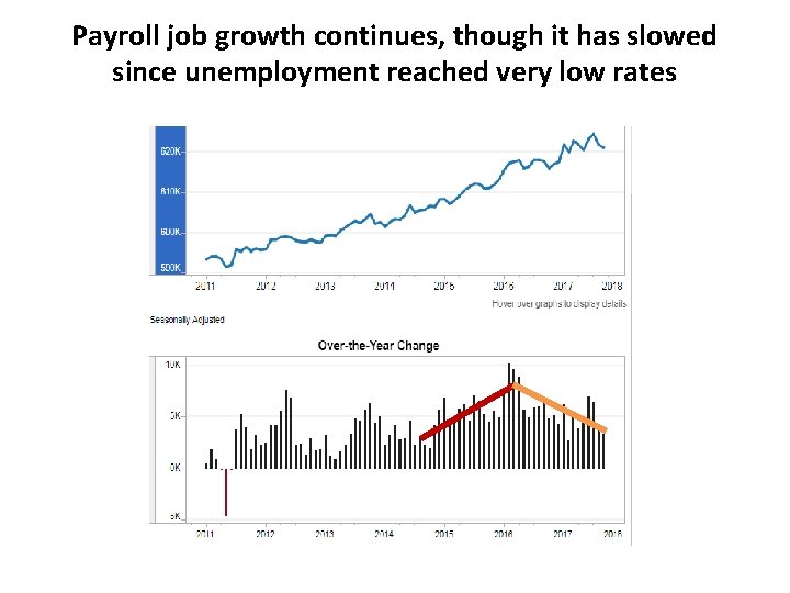 Payroll job growth continues, though it has slowed since unemployment reached very low rates