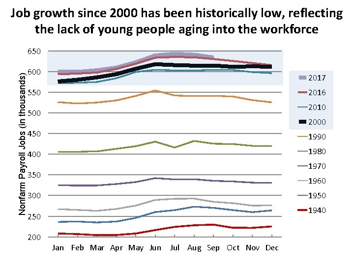 Job growth since 2000 has been historically low, reflecting the lack of young people